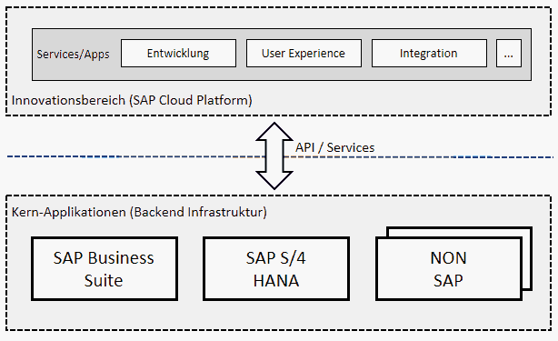 Praxishandbuch SAP UI5 - Von der Idee zur App - IT-Architektur SAP Cloud