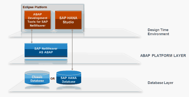 ABAP-Programmierung unter SAP HANA - Entwicklungsebenen