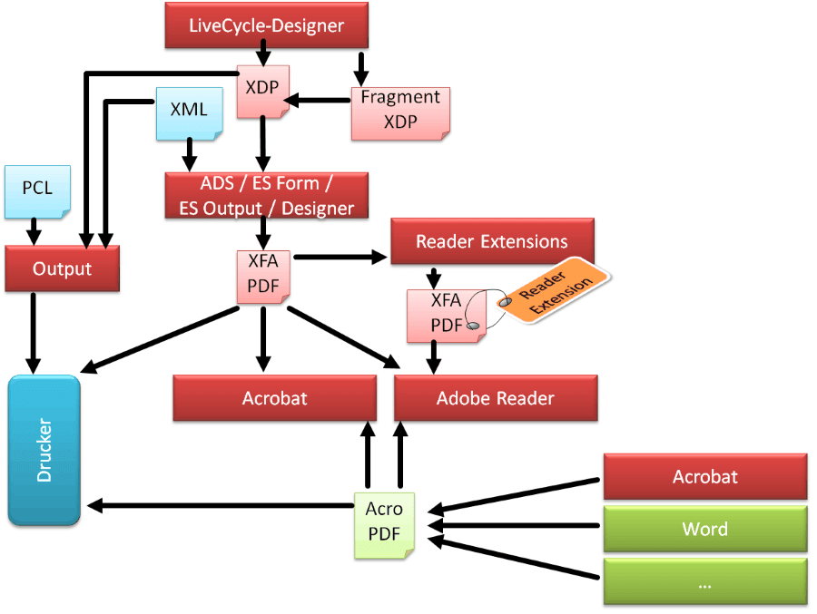 Praxisbuch SAP Interactive Forms und Adobe LiveCycle Designer - PDFs erzeugen