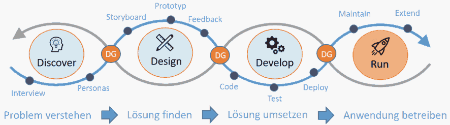 Praxishandbuch SAP UI5 - Von der Idee zur App - Applikation Betrieb und Wartung