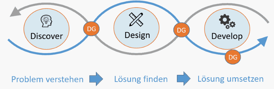 Praxishandbuch SAP UI5 - Von der Idee zur App - Design-Driven-Development-Prozess