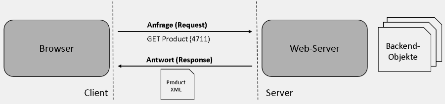 Praxishandbuch SAP UI5 - Von der Idee zur App - REST-Befehl