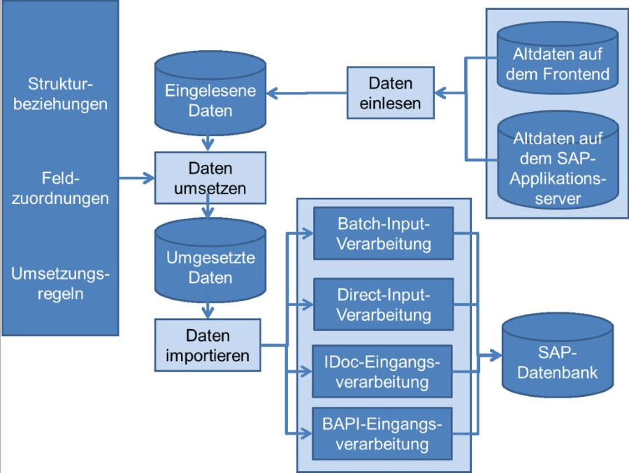 SAP Legacy System Migration Workbench (LSMW) - Funktionen