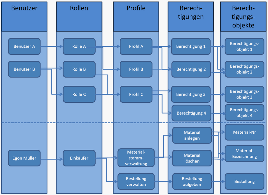 SAP-Praxishandbuch ABAP - Teil 2 - Benutzerkontenmanagement