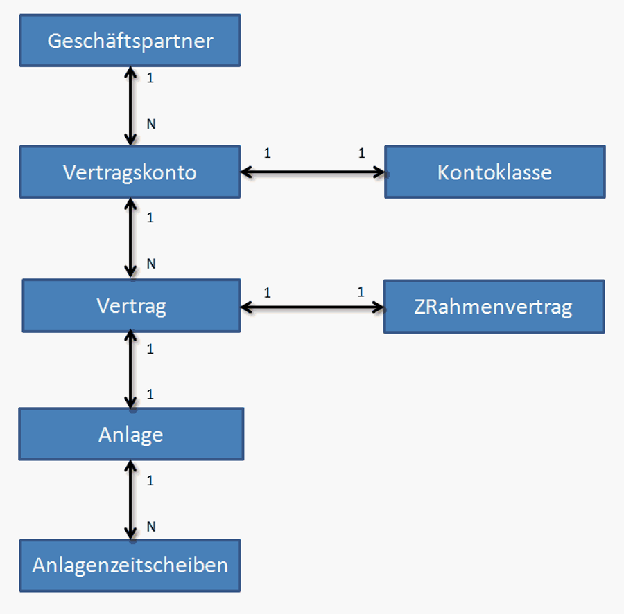 SAP-Praxishandbuch ABAP - Teil 2 - Datenmodell