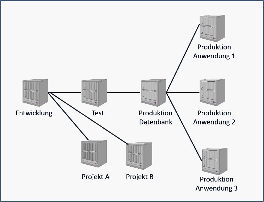 SAP-Praxishandbuch ABAP - Teil 2 - SAP-Systemlandschaft