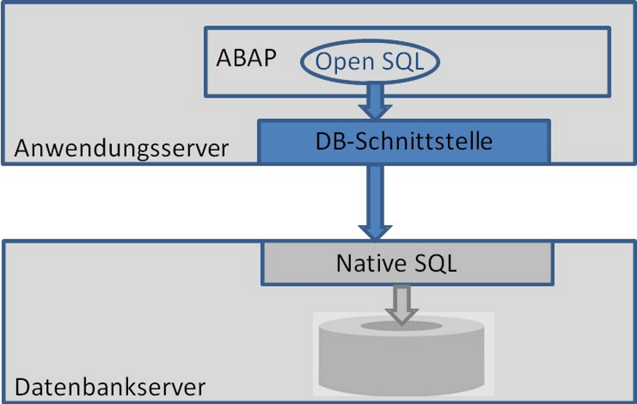 Schnelleinstieg in ABAP: Das Einsteigerbuch - Datenbankschnittstellen