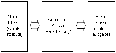 Schnelleinstieg in SAP ABAP Objects - MVC Prinzip