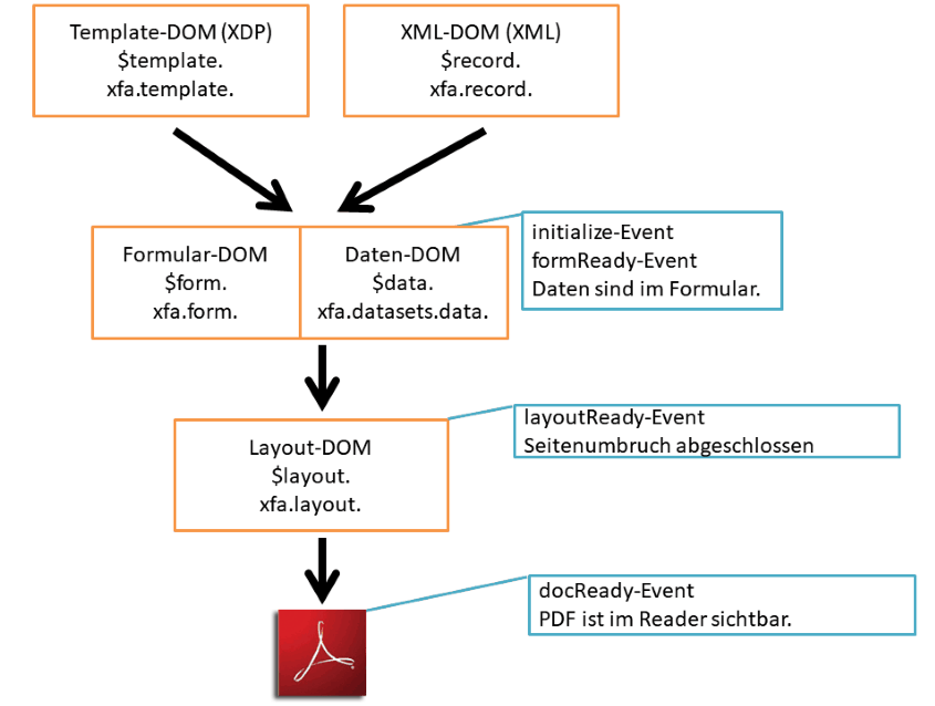 Expertentipps für SAP Interactive Forms und Adobe LiveCycle Designer - Formularerstellung & Events