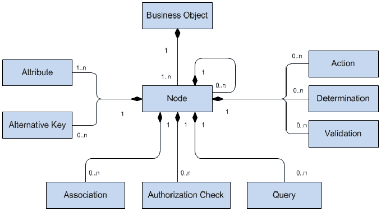 Praxishandbuch BOPF - Business Object Processing Framework - Meta Modell